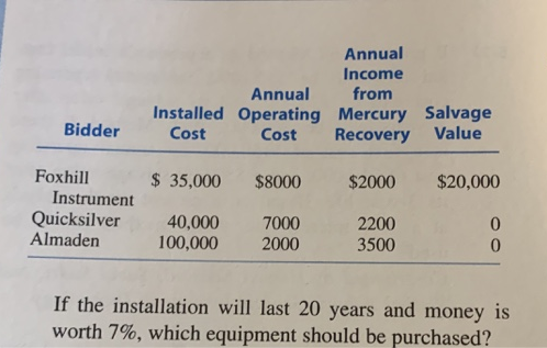 Bidder
Foxhill
Instrument
Quicksilver
Almaden
Annual
Income
Annual
from
Installed Operating Mercury Salvage
Cost
Cost
Recovery Value
$ 35,000 $8000
40,000
100,000
7000
2000
$2000
2200
3500
$20,000
0
0
If the installation will last 20 years and money is
worth 7%, which equipment should be purchased?