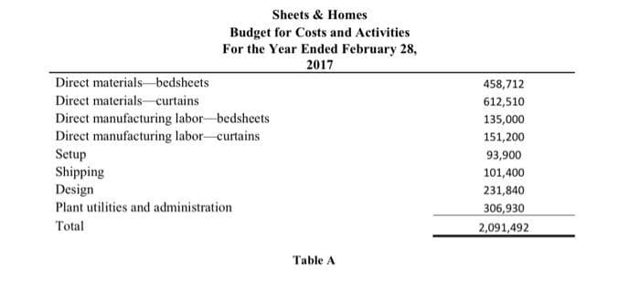 Sheets & Homes
Budget for Costs and Activities
For the Year Ended February 28,
2017
Direct materials bedsheets
Direct materials curtains
Direct manufacturing labor-bedsheets
Direct manufacturing labor curtains
Setup
Shipping
Design
Plant utilities and administration
Total
Table A
458,712
612,510
135,000
151,200
93,900
101,400
231,840
306,930
2,091,492