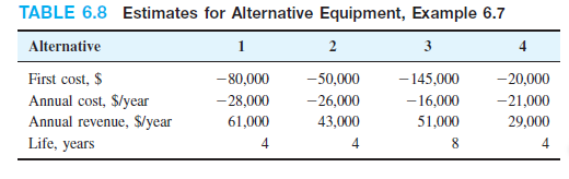 TABLE 6.8 Estimates for Alternative Equipment, Example 6.7
Alternative
1
2
3
4
First cost, $
- 80,000
-50,000
- 145,000
-20,000
- 28,000
- 16,000
Annual cost, $/year
Annual revenue, $/year
-26,000
-21,000
61,000
43,000
51,000
29,000
Life, years
4
4
4
