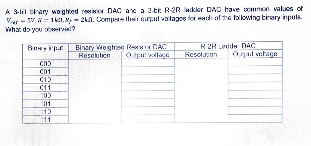 A 3-bit binary weighted resistor DAC and a 3-bit R-2R ladder DAC have common values of
Vref = 5V, R = 1kN, R = 2kN. Compare their output voltages for each of the following binary inputs.
What do you observed?
Binary Weighted Resistor DAC
Resolution
Binary input
R-2R Ladder DAC
Output voltage
Resolution
Output voltage
000
001
010
011
100
101
110
111
