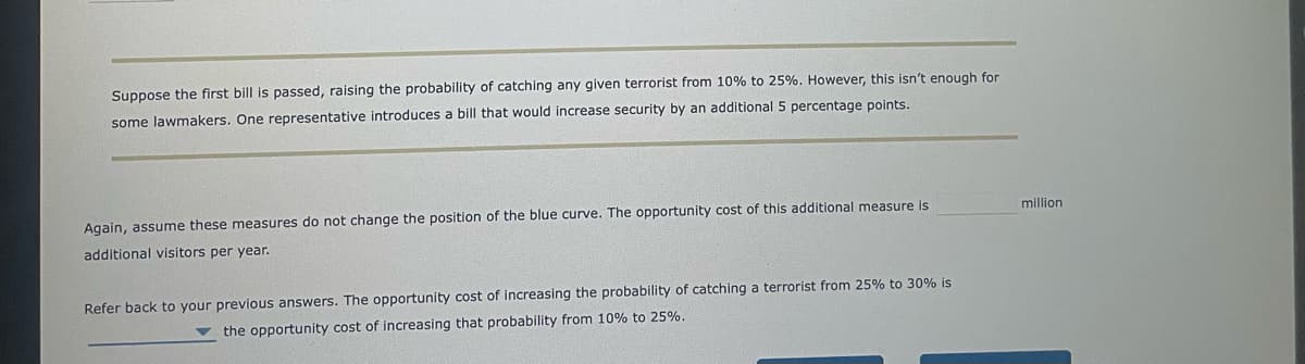 Suppose the first bill is passed, raising the probability of catching any given terrorist from 10% to 25%. However, this isn't enough for
some lawmakers. One representative introduces a bill that would increase security by an additional 5 percentage points.
Again, assume these measures do not change the position of the blue curve. The opportunity cost of this additional measure is
additional visitors per year.
Refer back to your previous answers. The opportunity cost of increasing the probability of catching a terrorist from 25% to 30% is
the opportunity cost of increasing that probability from 10% to 25%.
million