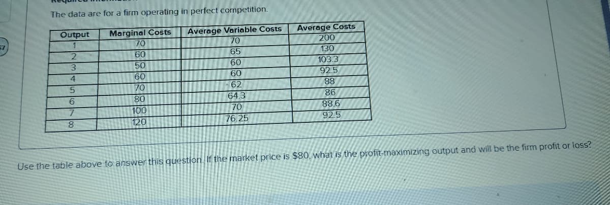The data are for a firm operating in perfect competition.
Output
1
Marginal Costs Average Variable Costs
70
65
60
60
62
64.3
70
76.25
2
3
4
5
6
7
8
70
60
50
60
70
80
100
120
Average Costs
200
130
103.3
92.5
88
86
88.6
92.5
Use the table above to answer this question. If the market price is $80, what is the profit-maximizing output and will be the firm profit or loss?