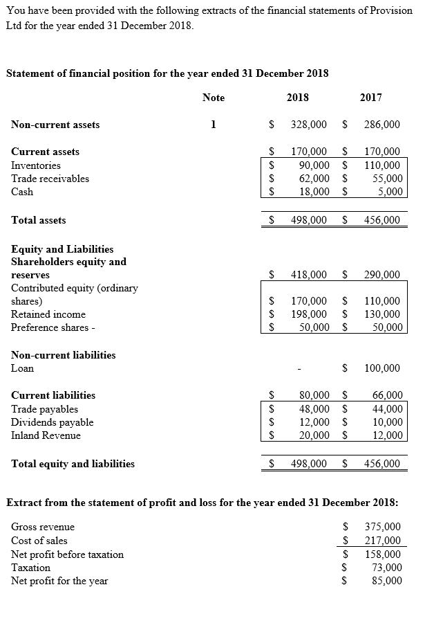 You have been provided with the following extracts of the financial statements of Provision
Ltd for the year ended 31 December 2018.
Statement of financial position for the year ended 31 December 2018
Non-current assets
Current assets
Inventories
Trade receivables
Cash
Total assets
Equity and Liabilities
Shareholders equity and
reserves
Contributed equity (ordinary
shares)
Retained income
Preference shares -
Non-current liabilities
Loan
Current liabilities
Trade payables
Dividends payable
Inland Revenue
Total equity and liabilities
Note
1
S
S
SSS
S
$
SSS
S
SSS
S
S
S
2018
328,000 S
498,000 S
170,000 S
90,000 $
62,000 $ 55,000
18,000 $
5,000
$
2017
80,000 $
48,000 $
12,000 $
20,000 $
286,000
170,000
110,000
418,000 $ 290,000
170,000 $
198,000 $
50,000 $
S
S
456,000
110,000
130,000
50,000
100,000
66,000
44,000
10,000
12,000
498,000 S 456,000
Extract from the statement of profit and loss for the year ended 31 December 2018:
Gross revenue
S
375,000
Cost of sales
$
217,000
S
158,000
Net profit before taxation
Taxation
73,000
Net profit for the year
85,000