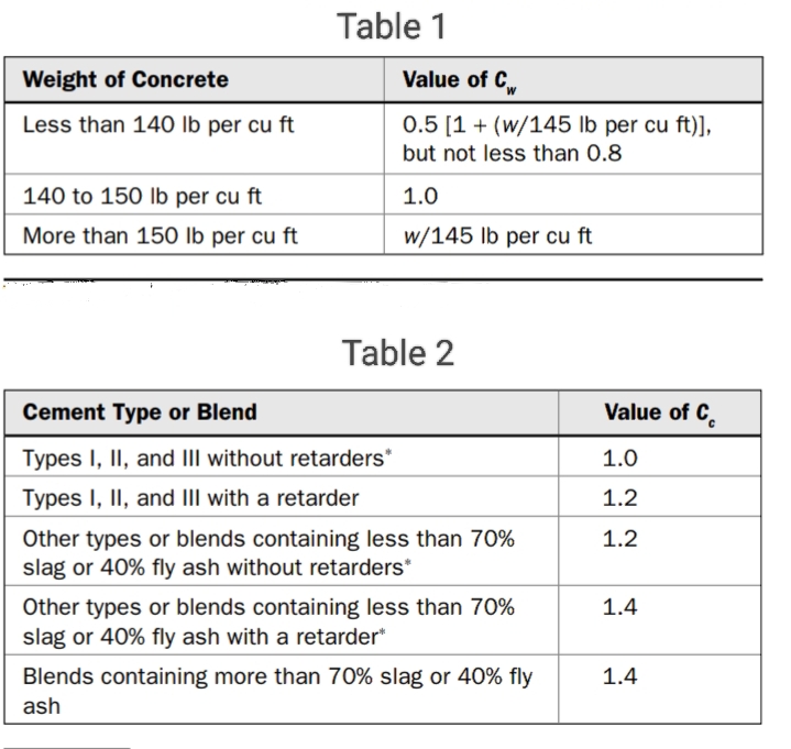 Weight of Concrete
Less than 140 lb per cu ft
140 to 150 lb per cu ft
More than 150 lb per cu ft
Table 1
Value of C
0.5 [1+ (w/145 lb per cu ft)],
but not less than 0.8
1.0
w/145 lb per cu ft
Table 2
Cement Type or Blend
Types I, II, and III without retarders*
Types I, II, and III with a retarder
Other types or blends containing less than 70%
slag or 40% fly ash without retarders*
Other types or blends containing less than 70%
slag or 40% fly ash with a retarder*
Blends containing more than 70% slag or 40% fly
ash
Value of C
1.0
1.2
1.2
1.4
1.4