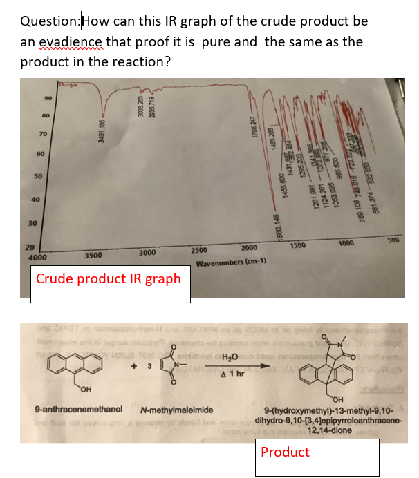 Question: How can this IR graph of the crude product be
an evadience that proof it is pure and the same as the
product in the reaction?
50
40
30
20
90
70
60
80
4000
Dunya
DE DIXOT
PA
3491.185-
3500
Crude product IR graph
OH
3068.265
2935.7194
3000
9-anthracenemethanol
2500
Y MAUB TOM Candi
+ 3
2000
Wavenumbers (cm-1)
1766 247
N-methylmaleimide
yo abner bre
1485 208
1455.800
1680.146-
LE
1295 203
1141 385
977 205
boort amul si co
1500
1124.381-107299
1281.901
om- bhs MATIRAI. 202M si no bofell alone
oltado orix pribnt now aroduberg fel-N
H₂Oub beau eonulanon
A 1 hr
965.500
769 109 748 016-722 577303
581.374 532 550
Product
900 6901
1000
O
500
OH
9-(hydroxymethyl)-13-methyl-9, 10-
dihydro-9,10-[3,4]epipyrroloanthracene-
12,14-dione
900