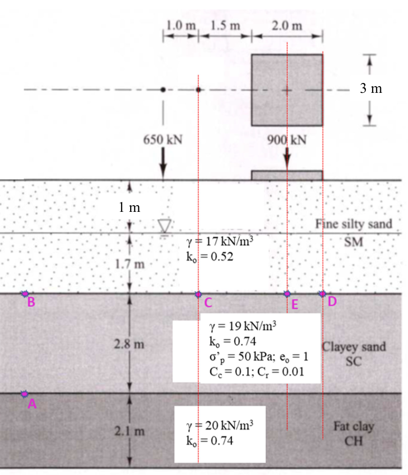 1.0 m, 1.5 m
2.0 m
3 m
650 kN
900 kN
1 m
Fine silty sand
Y + 17 kN/m3
k= 0.52
SM
1.7 m
"B
D
y = 19 kN/m³
k. = 0.74
o', = 50 kPa; e, = 1
С 3D 0.1; С, 3 0.01
2.8 m
Clayey sand
SC
A
Y+ 20 kN/m³
k= 0.74
2.1 m
Fat clay
CH

