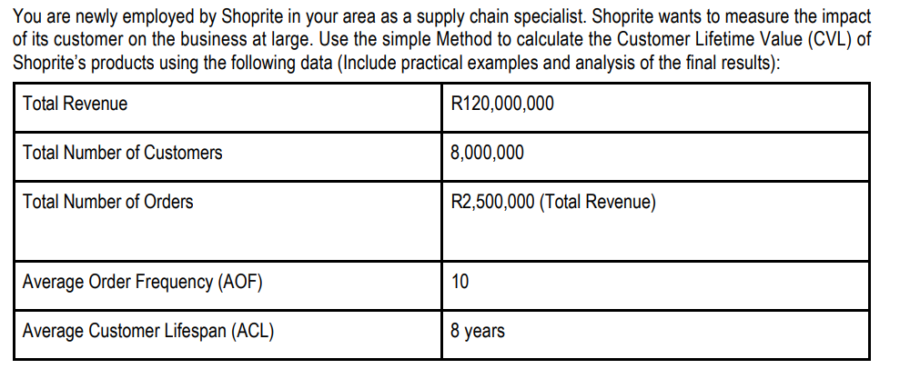 You are newly employed by Shoprite in your area as a supply chain specialist. Shoprite wants to measure the impact
of its customer on the business at large. Use the simple Method to calculate the Customer Lifetime Value (CVL) of
Shoprite's products using the following data (Include practical examples and analysis of the final results):
Total Revenue
R120,000,000
Total Number of Customers
Total Number of Orders
Average Order Frequency (AOF)
Average Customer Lifespan (ACL)
8,000,000
R2,500,000 (Total Revenue)
10
8 years