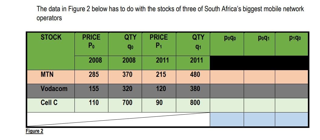 The data in Figure 2 below has to do with the stocks of three of South Africa's biggest mobile network
operators
STOCK
MTN
Vodacom
Cell C
Figure 2
PRICE
Po
2008
285
155
110
QTY
q⁰
2008
370
320
700
PRICE
P₁
2011
215
120
90
QTY
q1
2011
480
380
800
Poqo
Poq₁
p₁q⁰
