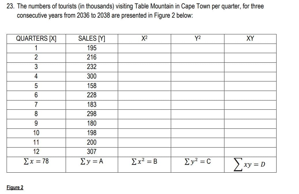 23. The numbers of tourists (in thousands) visiting Table Mountain in Cape Town per quarter, for three
consecutive years from 2036 to 2038 are presented in Figure 2 below:
QUARTERS [X]
1
2
3
4
5
6
Figure 2
7
8
9
10
11
12
Ex=78
SALES [Y]
195
216
232
300
158
228
183
298
180
198
200
307
Σy = A
X²
Σx2 = B
Y²
Ey2 = C
XY
Σxy =
= D
