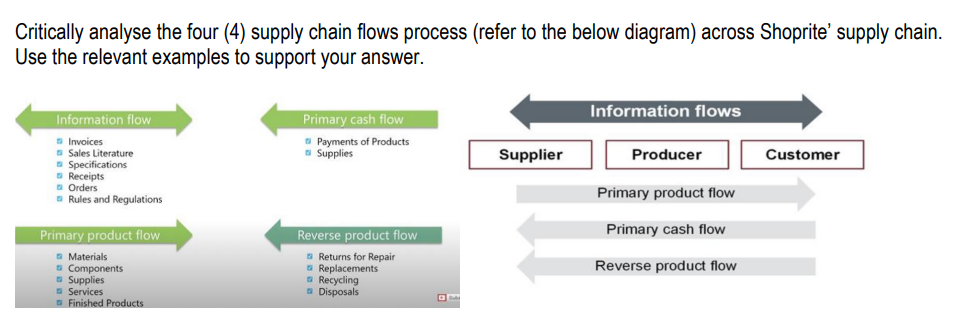 Critically analyse the four (4) supply chain flows process (refer to the below diagram) across Shoprite' supply chain.
Use the relevant examples to support your answer.
Information flow
Invoices
Sales Literature
Specifications
Receipts
Orders
Rules and Regulations
Primary product flow
Materials.
Components
□ Supplies
Services
Finished Products
Primary cash flow
Payments of Products
Supplies
Reverse product flow
Returns for Repair
□ Replacements
Recycling
Disposals
Supplier
Information flows
Producer
Primary product flow
Primary cash flow
Reverse product flow
Customer
