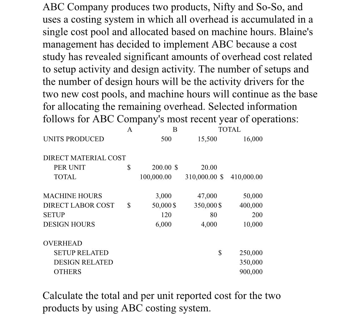 ABC Company produces two products, Nifty and So-So, and
uses a costing system in which all overhead is accumulated in a
single cost pool and allocated based on machine hours. Blaine's
management has decided to implement ABC because a cost
study has revealed significant amounts of overhead cost related
to setup activity and design activity. The number of setups and
the number of design hours will be the activity drivers for the
two new cost pools, and machine hours will continue as the base
for allocating the remaining overhead. Selected information
follows for ABC Company's most recent year of operations:
A
В
ТОТAL
UNITS PRODUCED
500
15,500
16,000
DIRECT MATERIAL COST
PER UNIT
$
200.00 $
20.00
ТОTAL
100,000.00
310,000.00 $ 410,000.00
MACHINE HOURS
3,000
47,000
50,000
DIRECT LABOR COST
2$
50,000 $
350,000 $
400,000
SETUP
120
80
200
DESIGN HOURS
6,000
4,000
10,000
OVERHEAD
SETUP RELATED
$
250,000
DESIGN RELATED
350,000
OTHERS
900,000
Calculate the total and per unit reported cost for the two
products by using ABC costing system.
