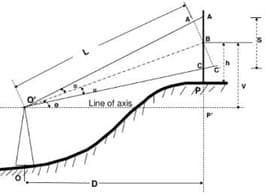 Line of axis
