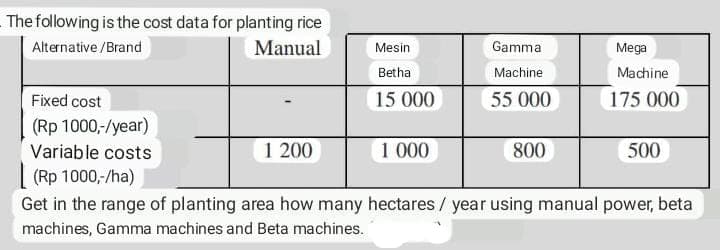 The following is the cost data for planting rice
Alternative /Brand
Manual
Mesin
Gamma
Mega
Betha
Machine
Machine
Fixed cost
15 000
55 000
175 000
(Rp 1000,-/year)
Variable costs
1 200
1 000
800
500
(Rp 1000,-/ha)
Get in the range of planting area how many hectares / year using manual power, beta
machines, Gamma machines and Beta machines.