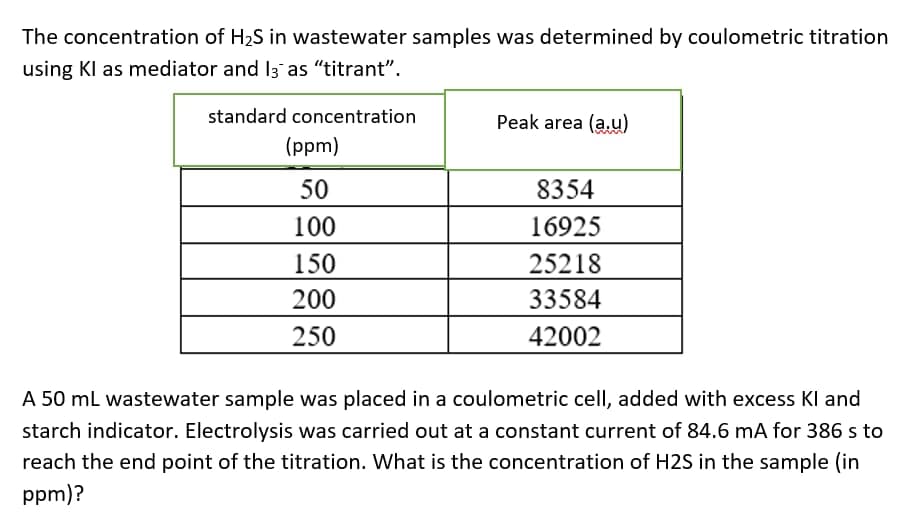 The concentration of H2S in wastewater samples was determined by coulometric titration
using Kl as mediator and I3 as "titrant".
standard concentration
Peak area (a.u)
(ppm)
50
8354
100
16925
150
25218
200
33584
250
42002
A 50 ml wastewater sample was placed in a coulometric cell, added with excess Kl and
starch indicator. Electrolysis was carried out at a constant current of 84.6 mA for 386 s to
reach the end point of the titration. What is the concentration of H2S in the sample (in
ppm)?
