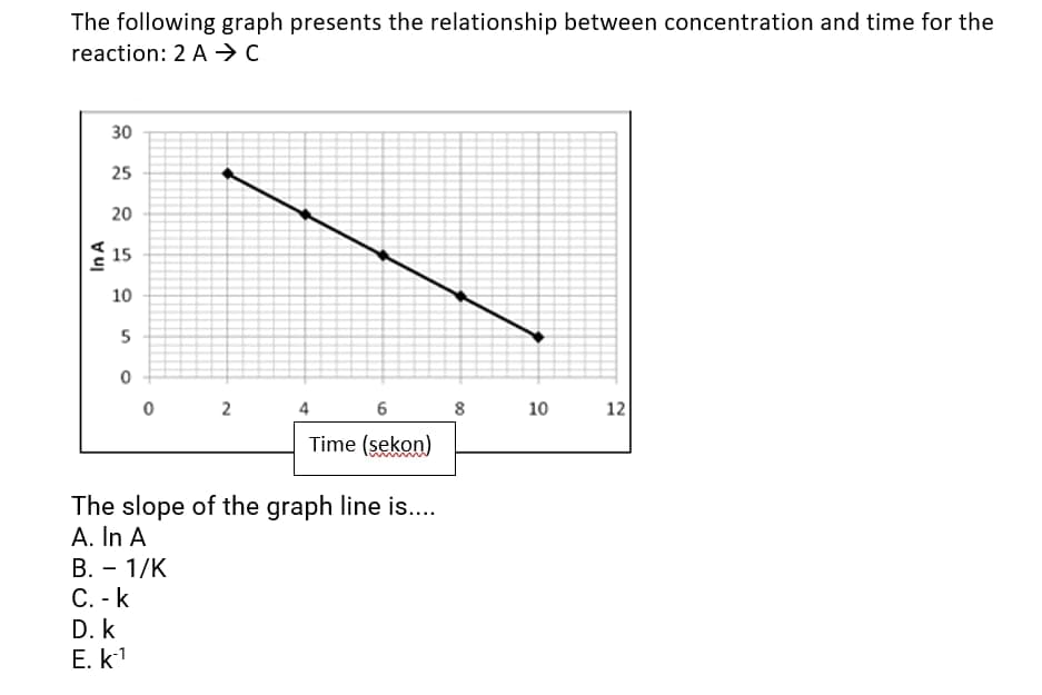 The following graph presents the relationship between concentration and time for the
reaction: 2 A → C
30
25
20
15
10
6.
8
10
12
Time (sekon)
The slope of the graph line is..
A. In A
В. — 1/K
С. - k
D. k
Е. k1
2.
5.
