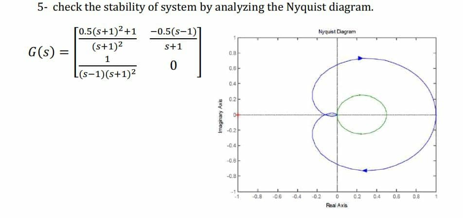 5- check the stability of system by analyzing the Nyquist diagram.
[0.5(s+1)2+1 -0.5(s-1)]
(s+1)2
Nyquist Diagram
s+1
G(s) =
0.8-
%3D
1
0.6-
-(s-1)(s+1)²
04
-0.2-
-0.4-
-0.6-
-0.8-
-0.8
-0.6
-0.4
-0.2
0.2
0.4
0.6
0.8
Real Axis
y kJeubeu
