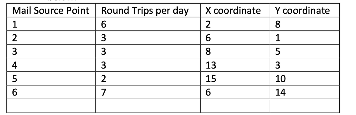 Mail Source Point Round Trips per day
1
2
3
st
4
5
6
6
3
3
327
X coordinate
2
6
8
13
15
6
Y coordinate
∞
8
1
53
5
3
10
14