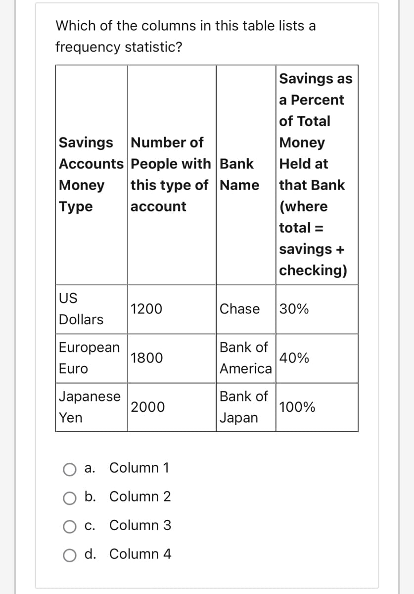 Which of the columns in this table lists a
frequency statistic?
Savings as
a Percent
of Total
Savings Number of
Accounts People with Bank
this type of Name
Money
Held at
that Bank
|(where
total =
Money
|Туре
асcount
savings +
checking)
US
1200
Chase
30%
Dollars
Bank of
40%
America
European
1800
Euro
Japanese
Bank of
2000
100%
Yen
Japan
a. Column 1
b. Column 2
c. Column 3
O d. Column 4
