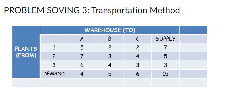 PROBLEM SOVING 3: Transportation Method
1
PLANTS
(FROM) 2
3
DEMAND
A5
WAREHOUSE (TO)
B
2
3
A
7
6
4
45
4
с
2
4
3
6
SUPPLY
7
5
3
15