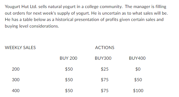 Yougurt Hut Ltd. sells natural yogurt in a college community. The manager is filling
out orders for next week's supply of yogurt. He is uncertain as to what sales will be.
He has a table below as a historical presentation of profits given certain sales and
buying level considerations.
WEEKLY SALES
ACTIONS
BUY 200
BUY300
BUY400
200
$50
$25
$0
300
$50
$75
$50
400
$50
$75
$100