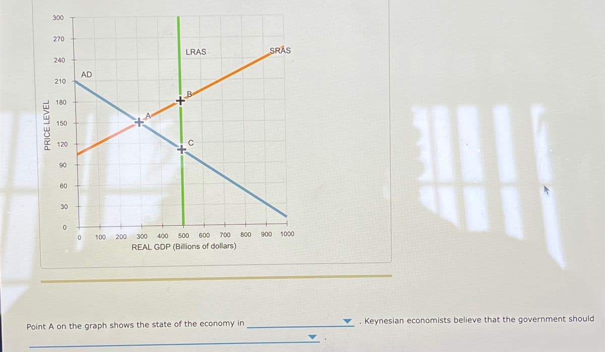 PRICE LEVEL
300
270
240
210
180
150
120
90
60
30
0
AD
LRAS
0 100 200 300
B
+C
400
500
600
700
REAL GDP (Billions of dollars)
800
Point A on the graph shows the state of the economy in
SRÁS
900
1000
Keynesian economists believe that the government should