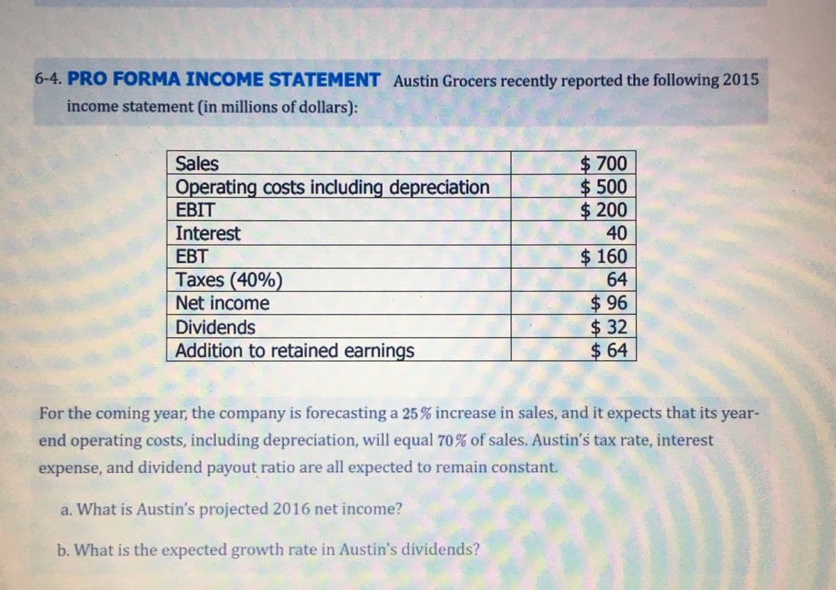 6-4. PRO FORMA INCOME STATEMENT Austin Grocers recently reported the following 2015
income statement (in millions of dollars):
$ 700
$500
$200
40
Sales
Operating costs including depreciation
ЕBIT
Interest
$160
64
EBT
Taxes (40%)
Net income
$96
$ 32
$ 64
Dividends
Addition to retained earnings
For the coming year, the company is forecasting a 25% increase in sales, and it expects that its year-
end operating costs, including depreciation, will equal 70% of sales. Austin's tax rate, interest
expense, and dividend payout ratio are all expected to remain constant.
a. What is Austin's projected 2016 net income?
b. What is the expected growth rate in Austin's dividends?
