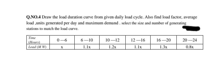 Q.NO.4 Draw the load duration curve from given daily load cycle. Also find load factor, average
load ,units generated per day and maximum demand . select the size and number of generating
stations to match the load curve.
Time
0-6
6–10
10 –12
12 –16
16–20
20 –24
(Hours)
Load (M W)
0.8x
1.1x
1.2x
1.1x
1.3x
X

