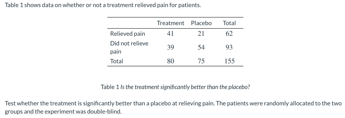 Table 1 shows data on whether or not a treatment relieved pain for patients.
Treatment
Placebo
Total
Relieved pain
41
21
62
Did not relieve
39
54
93
pain
Total
80
75
155
Table 1 Is the treatment significantly better than the placebo?
Test whether the treatment is significantly better than a placebo at relieving pain. The patients were randomly allocated to the two
groups and the experiment was double-blind.
