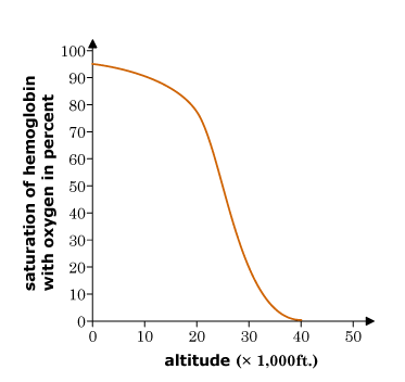 saturation of hemoglobin
with oxygen in percent
1004
20-
10-
04+
0
10
20 30 40
altitude (x 1,000ft.)
50