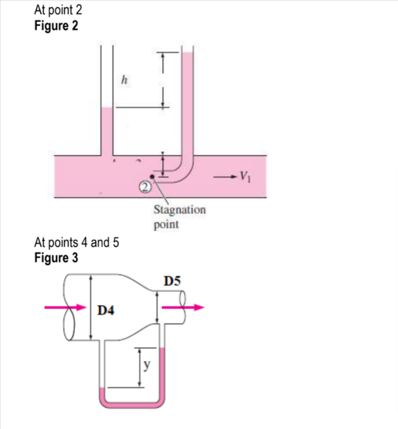 At point 2
Figure 2
h
Stagnation
point
At points 4 and 5
Figure 3
D5
D4
y
