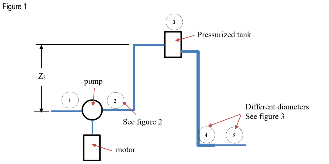 Figure 1
3
Pressurized tank
Z3
pump
2
Different diameters
See figure 3
See figure 2
5
motor
