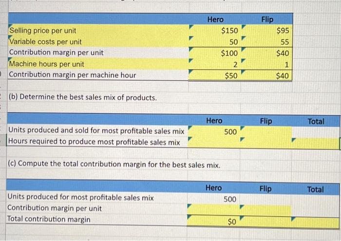 :
Selling price per unit
Variable costs per unit
Contribution margin per unit
Machine hours per unit
Contribution margin per machine hour
(b) Determine the best sales mix of products.
Hero
Units produced for most profitable sales mix
Contribution margin per unit
Total contribution margin.
$150
50
$100
2
$50
Hero
5 Units produced and sold for most profitable sales mix
Hours required to produce most profitable sales mix
(c) Compute the total contribution margin for the best sales mix.
Hero
500
500
$0
Flip
Flip
Flip
$95
55
$40
1
$40
Total
Total