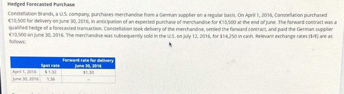 Hedged Forecasted Purchase
Constellation Brands, a U.S. company, purchases merchandise from a German supplier on a regular basis. On April 1, 2016, Constellation purchased
€10,500 for delivery on June 30, 2016, in anticipation of an expected purchase of merchandise for €10,500 at the end of June. The forward contract was a
qualified hedge of a forecasted transaction. Constellation took delivery of the merchandise, settled the forward contract, and paid the German supplier
€10,500 on June 30, 2016. The merchandise was subsequently sold in the U.S. on July 12, 2016, for $14,250 in cash. Relevant exchange rates ($/€) are as
follows:
Spot rate
Forward rate for delivery
June 30, 2016
$1.30
April 1, 2016
$1.32
June 30, 2016
1.36