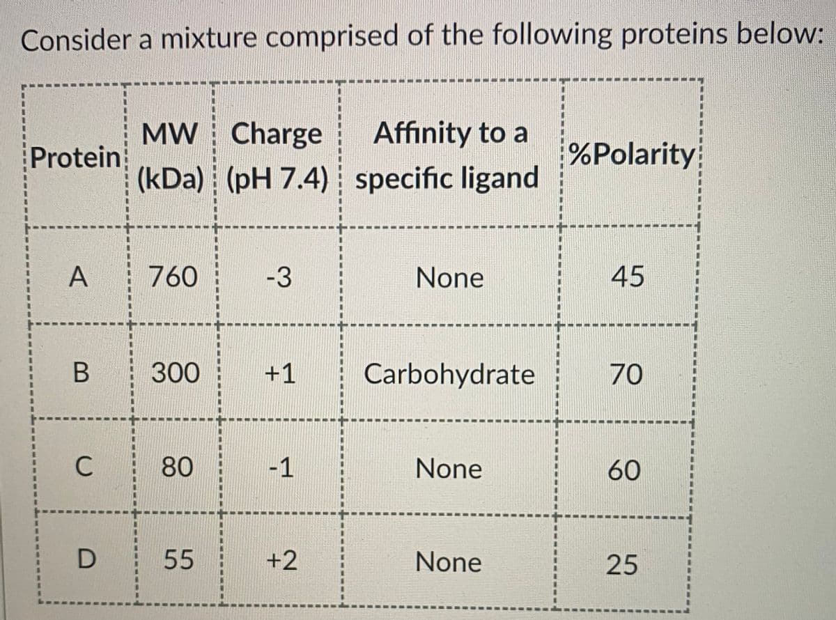 Consider a mixture comprised of the following proteins below:
MW Charge
Affinity to a
Protein
%Polarity
(kDa) (pH 7.4) specific ligand
A
760
-3
None
45
B
300
+1
Carbohydrate
70
C
80
-1
None
60
55
+2
None
25

