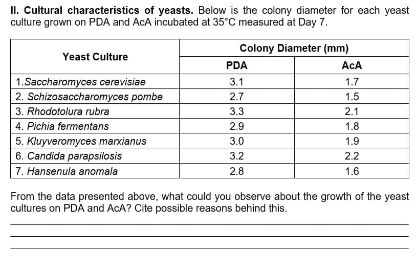 II. Cultural characteristics of yeasts. Below is the colony diameter for each yeast
culture grown on PDA and AcA incubated at 35°C measured at Day 7.
Yeast Culture
1.Saccharomyces cerevisiae
2. Schizosaccharomyces pombe
3. Rhodotolura rubra
4. Pichia fermentans
5. Kluyveromyces marxianus
6. Candida parapsilosis
7. Hansenula anomala
Colony Diameter (mm)
PDA
3.1
2.7
3.3
2.9
3.0
3.2
2.8
ACA
1.7
1.5
2.1
1.8
1.9
2.2
1.6
From the data presented above, what could you observe about the growth of the yeast
cultures on PDA and AcA? Cite possible reasons behind this.