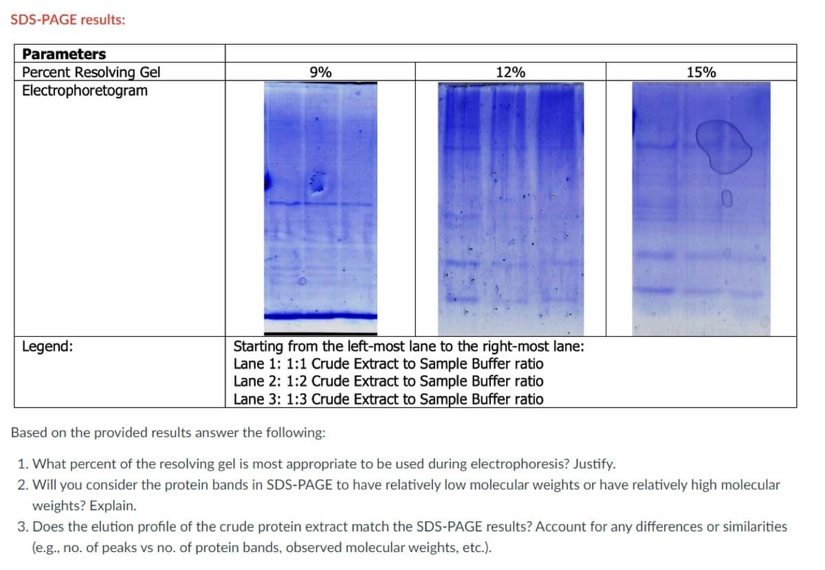 SDS-PAGE results:
Parameters
Percent Resolving Gel
Electrophoretogram
Legend:
9%
12%
Starting from the left-most lane to the right-most lane:
Lane 1: 1:1 Crude Extract to Sample Buffer ratio
Lane 2: 1:2 Crude Extract to Sample Buffer ratio
Lane 3: 1:3 Crude Extract to Sample Buffer ratio
15%
Based on the provided results answer the following:
1. What percent of the resolving gel is most appropriate to be used during electrophoresis? Justify.
2. Will you consider the protein bands in SDS-PAGE to have relatively low molecular weights or have relatively high molecular
weights? Explain.
3. Does the elution profile of the crude protein extract match the SDS-PAGE results? Account for any differences or similarities
(e.g., no. of peaks vs no. of protein bands, observed molecular weights, etc.).