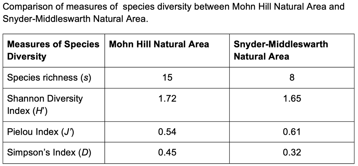 Comparison of measures of species diversity between Mohn Hill Natural Area and
Snyder-Middleswarth Natural Area.
Measures of Species Mohn Hill Natural Area
Snyder-Middleswarth
Diversity
Natural Area
Species richness (s)
15
8
Shannon Diversity
1.72
1.65
Index (H')
Pielou Index (J')
0.54
0.61
Simpson's Index (D)
0.45
0.32
