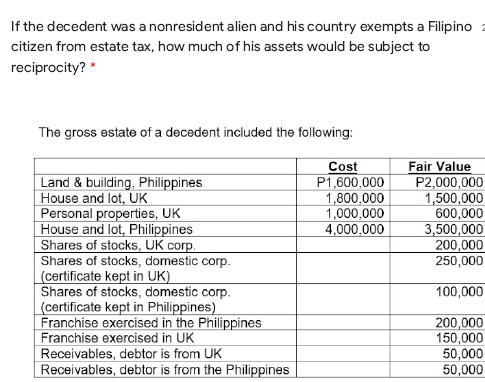 If the decedent was a nonresident alien and his country exempts a Filipino
citizen from estate tax, how much of his assets would be subject to
reciprocity? *
The gross estate of a decedent included the following:
Cost
P1,600,000
1,800,000
1,000,000
4,000,000
Fair Value
P2,000,000
1,500,000
600,000
3,500,000
200,000
250,000
Land & building, Philippines
House and lot, UK
Personal properties, UK
House and lot, Philippines
Shares of stocks, UK corp.
Shares of stocks, domestic corp.
(certificate kept in UK)
Shares of stocks, domestic corp.
(certificate kept in Philippines)
Franchise exercised in the Philippines
Franchise exercised in UK
Receivables, debtor is from UK
Receivables, debtor is from the Philippines
100,000
200,000
150,000
50,000
50,000

