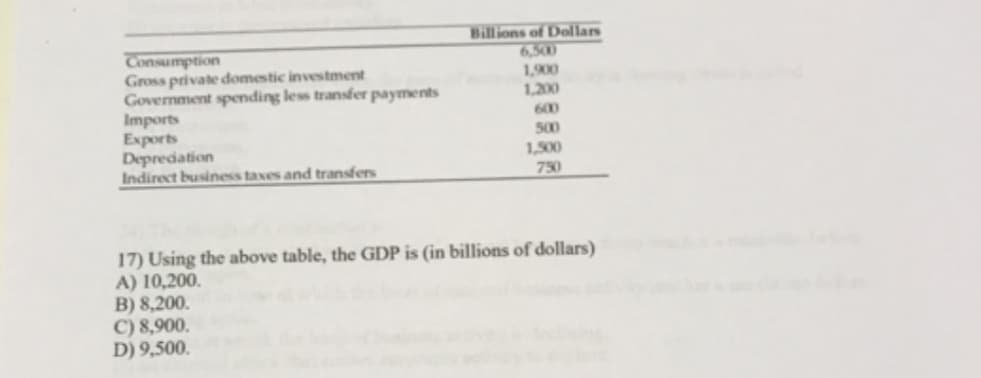 Billions of Dollars
6,500
1,900
1,200
Consumption
Gross private domestic investment
Government spending less transfer payments
Imports
Exports
Depredation
Indirect business taxes and transfers
600
500
1,500
750
17) Using the above table, the GDP is (in billions of dollars)
A) 10,200.
B) 8,200.
C) 8,900.
D) 9,500.
