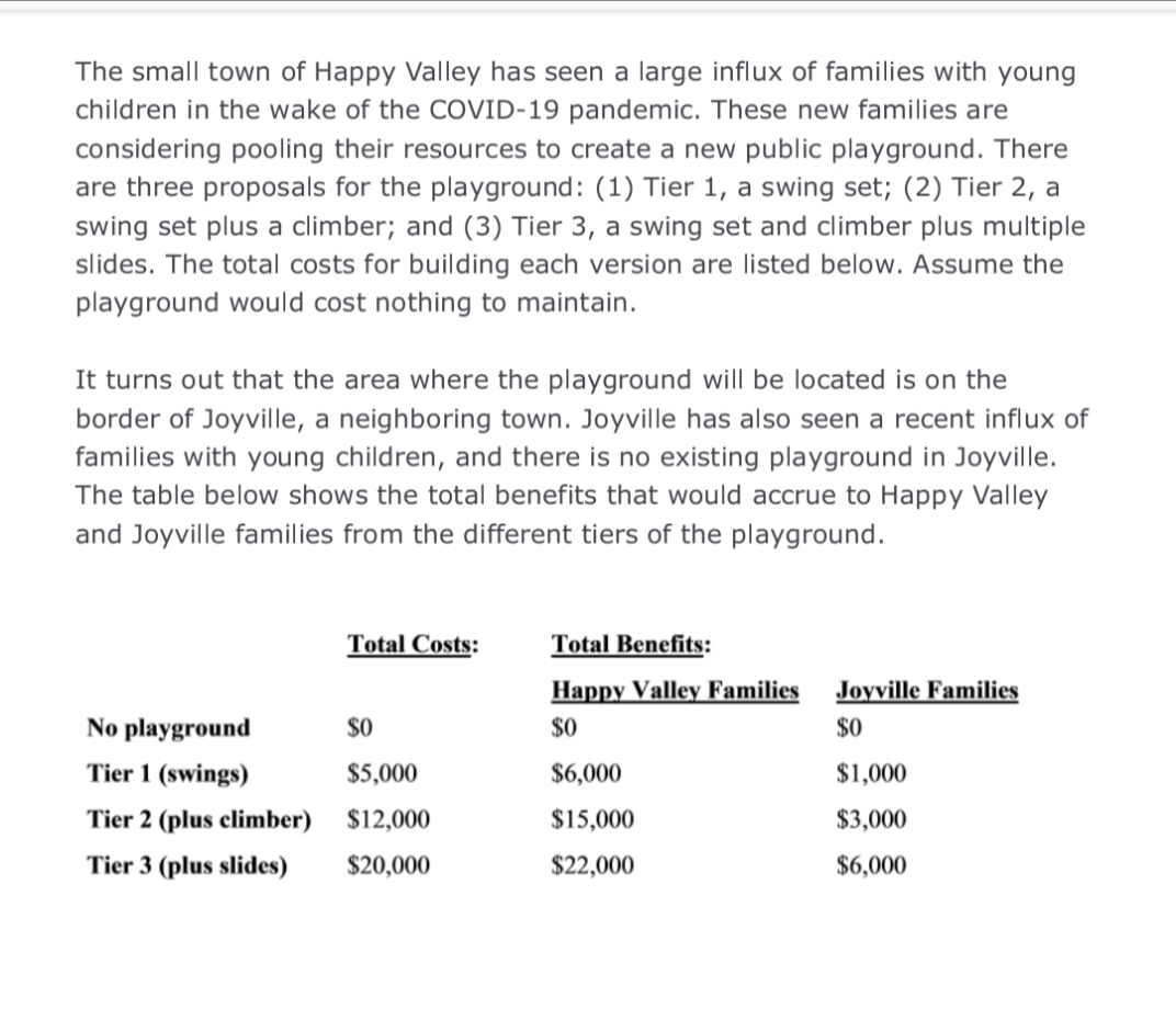 The small town of Happy Valley has seen a large influx of families with young
children in the wake of the COVID-19 pandemic. These new families are
considering pooling their resources to create a new public playground. There
are three proposals for the playground: (1) Tier 1, a swing set; (2) Tier 2, a
swing set plus a climber; and (3) Tier 3, a swing set and climber plus multiple
slides. The total costs for building each version are listed below. Assume the
playground would cost nothing to maintain.
It turns out that the area where the playground will be located is on the
border of Joyville, a neighboring town. Joyville has also seen a recent influx of
families with young children, and there is no existing playground in Joyville.
The table below shows the total benefits that would accrue to Happy Valley
and Joyville families from the different tiers of the playground.
Total Costs:
Total Benefits:
Happy Valley Families
Joyville Families
No playground
$0
$0
$0
Tier 1 (swings)
$5,000
$6,000
$1,000
Tier 2 (plus climber) $12,000
$15,000
$3,000
Tier 3 (plus slides)
$20,000
$22,000
$6,000
