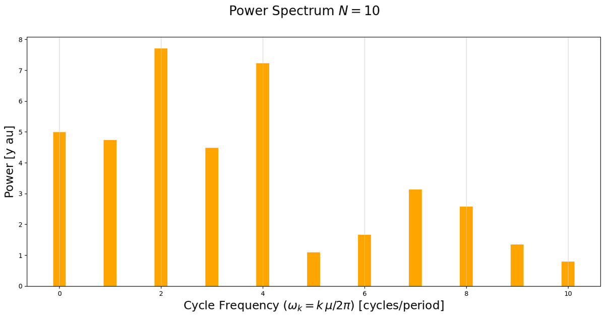 Power [y au]
8
7
6
2
1
0
Power Spectrum N = 10
4
Cycle Frequency (wk = kµ/2π) [cycles/period]
10