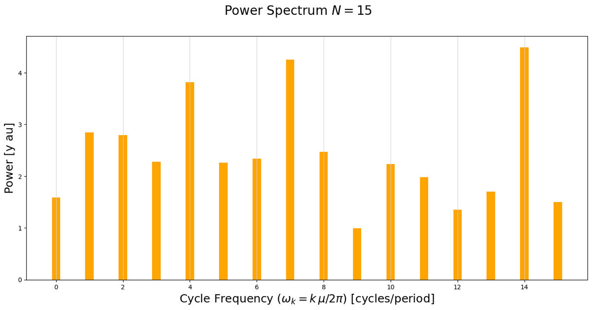 Power [y au]
4
1
0
0
Power Spectrum N = 15
4
8
10
Cycle Frequency (wk = kµ/2π) [cycles/period]
6
12
14