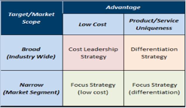 Advantage
Target/Market
Scope
Product/Service
Low Cost
Uniqueness
Broad
Cost Leadership
Differentiation
(Industry Wide)
Strategy
Strategy
Narrow
Focus Strategy
Focus Strategy
(Market Segment)
(low cost)
(differentiation)
