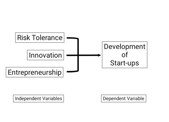 Risk Tolerance
Innovation
Entrepreneurship
Independent Variables
h
Development
of
Start-ups
Dependent Variable