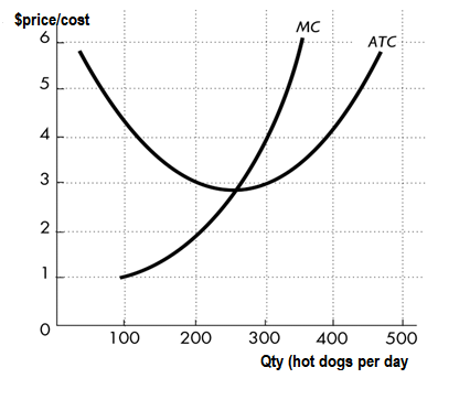 $price/cost
6
5
4
3
2
1
100
200 300
MC
ATC
400
500
Qty (hot dogs per day