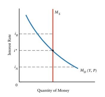 Interest Rate
iA
0
Ms
Quantity of Money
MD (Y, P)