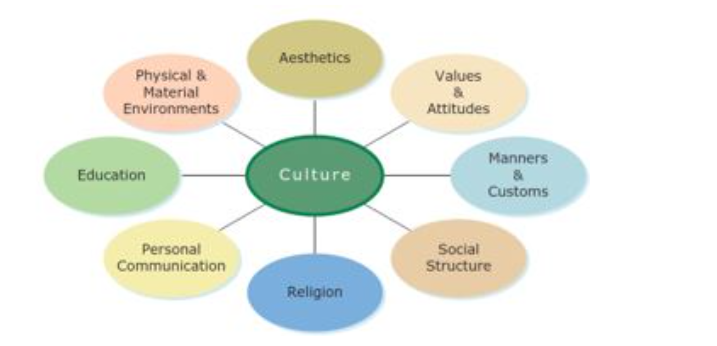 Physical &
Material
Environments
Education
Personal
Communication
Aesthetics
Culture
Religion
Values
Attitudes
Manners
&
Customs
Social
Structure