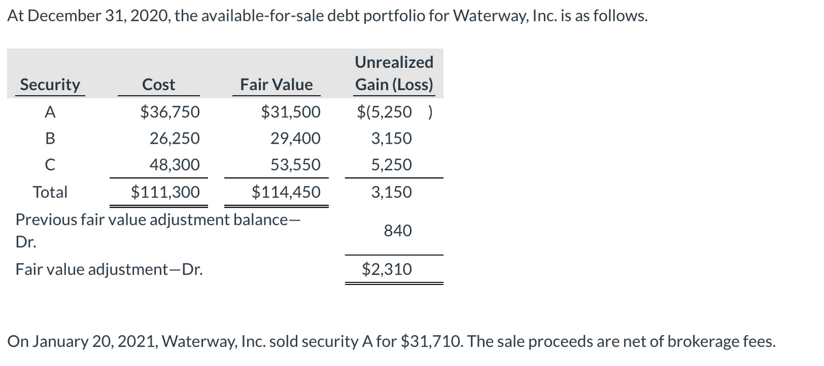 At December 31, 2020, the available-for-sale debt portfolio for Waterway, Inc. is as follows.
Security
A
B
с
Total
Previous fair value adjustment balance-
Dr.
Fair value adjustment-Dr.
Cost
$36,750
26,250
48,300
$111,300
Fair Value
$31,500
29,400
53,550
$114,450
Unrealized
Gain (Loss)
$(5,250 )
3,150
5,250
3,150
840
$2,310
On January 20, 2021, Waterway, Inc. sold security A for $31,710. The sale proceeds are net of brokerage fees.