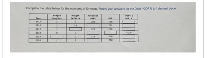 Complete the table below for the economy of Smetana. Round your answers for the Debt / GDP % to 1 decimal place.
Budget
Surplus
1
7
Year
2015
2016
2017
2018
2019
2020
8
Budget
Deficit
1
14
1
1
National
Debt
280
323
310
GOP
700
725
730
720
750
Debt /
GDP N
45.0