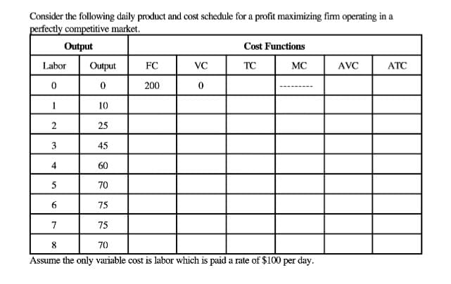 Consider the following daily product and cost schedule for a profit maximizing firm operating in a
perfectly competitive market.
Output
Labor Output
0
0
1
10
2
25
45
3
4
5
6
7
607075
75
FC
200
VC
0
Cost Functions
TC
MC
8
70
Assume the only variable cost is labor which is paid a rate of $100 per day.
AVC
ATC